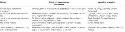 Hydrothermal Pretreatment of Lignocellulosic Feedstocks to Facilitate Biochemical Conversion